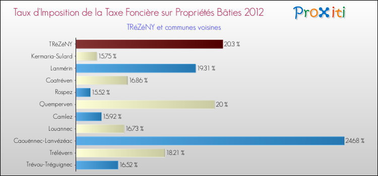 Taux d'imposition de la taxe foncière sur le bati 2012 pour TRéZéNY et les communes proches Comparaison des taux d'imposition de la taxe foncière sur le bati 2012 pour TRéZéNY et les communes voisines