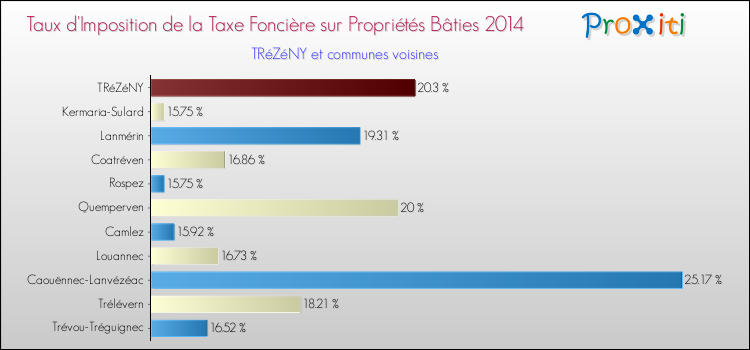 Taux d'imposition de la taxe foncière sur le bati 2014 pour TRéZéNY et les communes proches Comparaison des taux d'imposition de la taxe foncière sur le bati 2014 pour TRéZéNY et les communes voisines