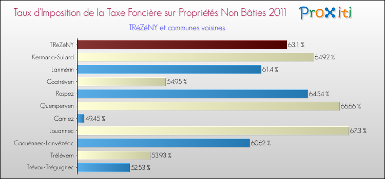 Taux d'imposition de la taxe foncière sur les immeubles et terrains non batis 2011 pour TRéZéNY et les communes proches Comparaison des taux d'imposition de la taxe foncière sur les immeubles et terrains non batis 2011 pour TRéZéNY et les communes voisines