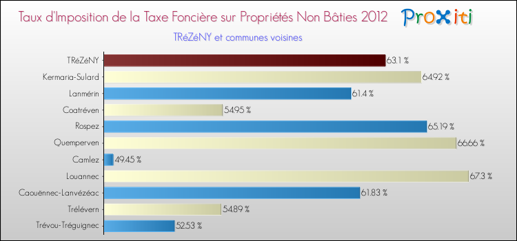 Taux d'imposition de la taxe foncière sur les immeubles et terrains non batis 2012 pour TRéZéNY et les communes proches Comparaison des taux d'imposition de la taxe foncière sur les immeubles et terrains non batis 2012 pour TRéZéNY et les communes voisines