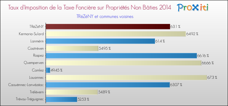 Taux d'imposition de la taxe foncière sur les immeubles et terrains non batis 2014 pour TRéZéNY et les communes proches Comparaison des taux d'imposition de la taxe foncière sur les immeubles et terrains non batis 2014 pour TRéZéNY et les communes voisines