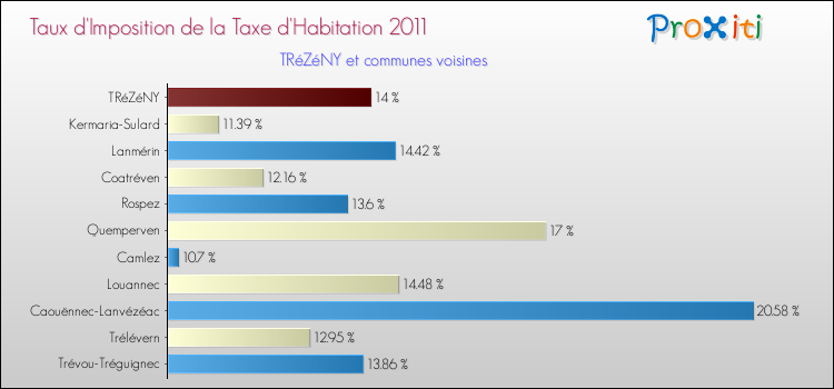 Taux d'imposition de la taxe d'habitation 2011 pour TRéZéNY et les communes proches Comparaison des taux d'imposition de la taxe d'habitation 2011 pour TRéZéNY et les communes voisines