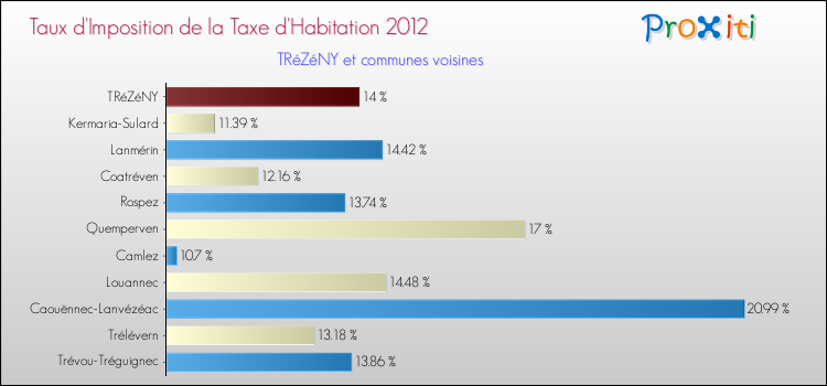 Taux d'imposition de la taxe d'habitation 2012 pour TRéZéNY et les communes proches Comparaison des taux d'imposition de la taxe d'habitation 2012 pour TRéZéNY et les communes voisines