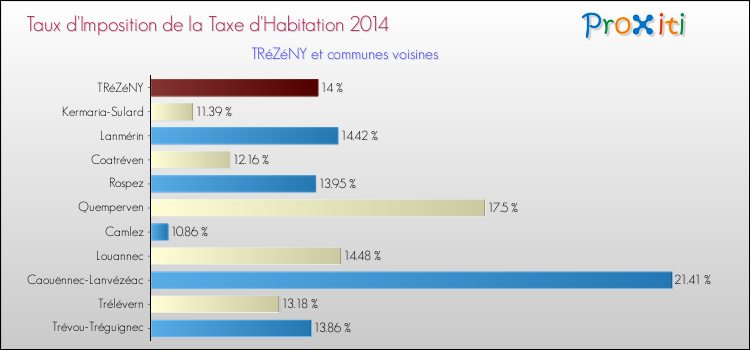 Taux d'imposition de la taxe d'habitation 2014 pour TRéZéNY et les communes proches Comparaison des taux d'imposition de la taxe d'habitation 2014 pour TRéZéNY et les communes voisines