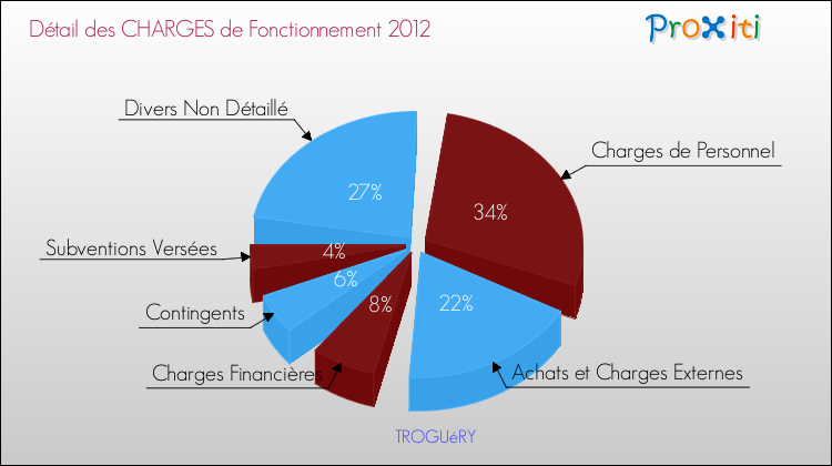 Décomposition des Charges de Fonctionnement 2012 de la commune de TROGUéRY Charges de Fonctionnement 2012 pour la commune de TROGUéRY