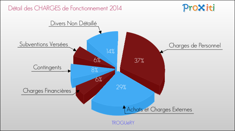 Décomposition des Charges de Fonctionnement 2014 de la commune de TROGUéRY Charges de Fonctionnement 2014 pour la commune de TROGUéRY
