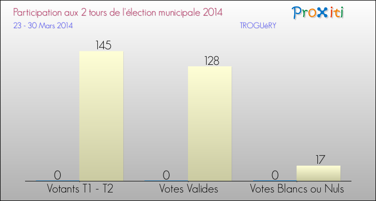 Participation comparée des 2 tours des Elections Municipales 2014 de la commune de TROGUéRY Elections Municipales 2014 - Participation comparée des 2 tours pour la commune de TROGUéRY