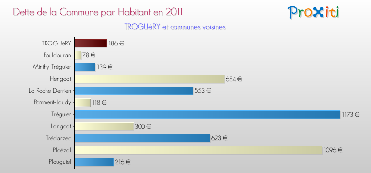 Dette par habitant de la commune en 2011 pour TROGUéRY et les communes proches Comparaison de la dette par habitant de la commune en 2011 pour TROGUéRY et les communes voisines