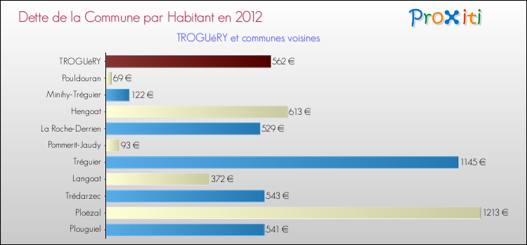 Dette par habitant de la commune en 2012 pour TROGUéRY et les communes proches Comparaison de la dette par habitant de la commune en 2012 pour TROGUéRY et les communes voisines