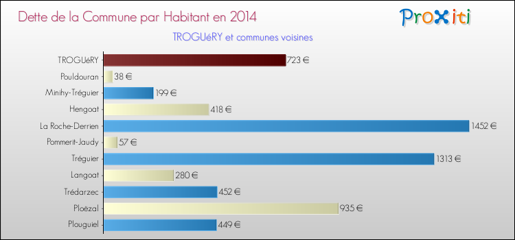 Dette par habitant de la commune en 2014 pour TROGUéRY et les communes proches Comparaison de la dette par habitant de la commune en 2014 pour TROGUéRY et les communes voisines