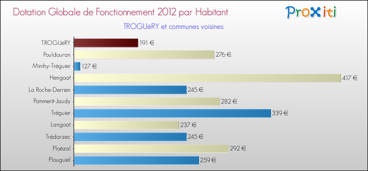 Montant des dotations globales de fonctionnement DGF par Habitant pour TROGUéRY et les communes proches Comparaison des des dotations globales de fonctionnement DGF par habitant pour TROGUéRY et les communes voisines
