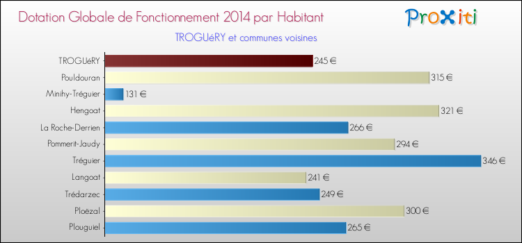 Montant des dotations globales de fonctionnement DGF par Habitant pour TROGUéRY et les communes proches en 2014. Comparaison des des dotations globales de fonctionnement DGF par habitant pour TROGUéRY et les communes voisines en 2014.