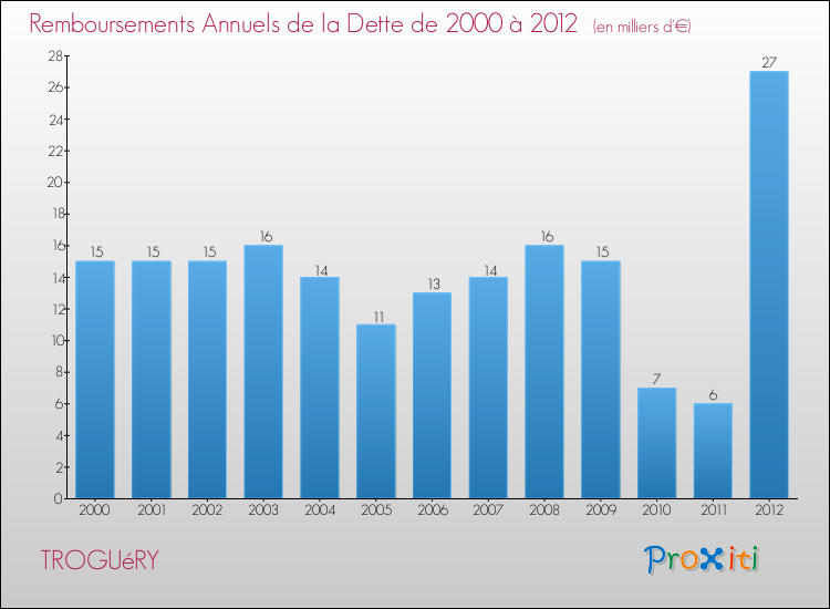 Evolution de l'annuité de la dette pour la commune de TROGUéRY de 2000 à 2012 Annuités de la dette pour TROGUéRY de 2000 à 2012