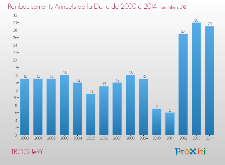 Evolution de l'annuité de la dette pour la commune de TROGUéRY de 2000 à 2014 Annuités de la dette pour TROGUéRY de 2000 à 2014