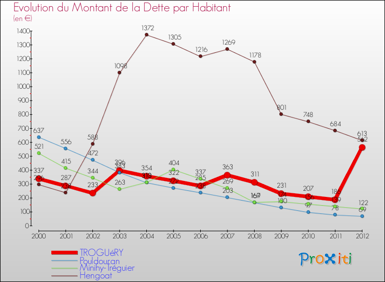 Evolution de la dette par habitant pour la commune de TROGUéRY et les communes proches de 2000 à 2012 Comparaison de la dette par habitant pour TROGUéRY et les communes voisines de 2000 à 2012