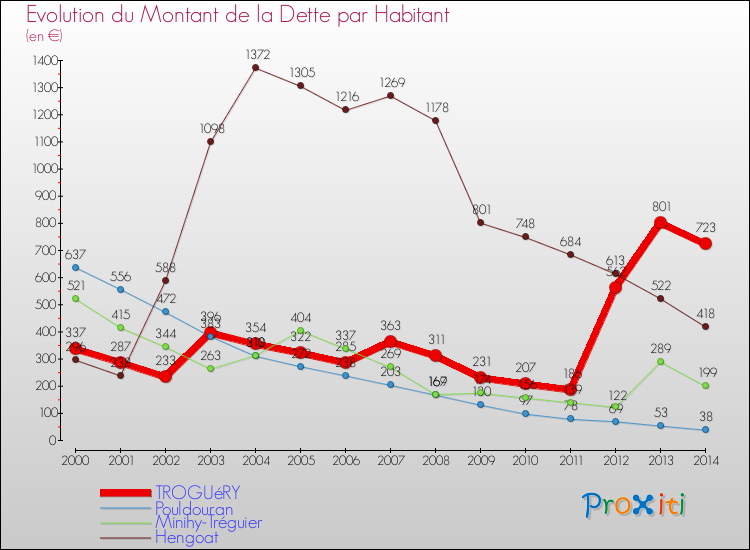 Evolution de la dette par habitant pour la commune de TROGUéRY et les communes proches de 2000 à 2014 Comparaison de la dette par habitant pour TROGUéRY et les communes voisines de 2000 à 2014