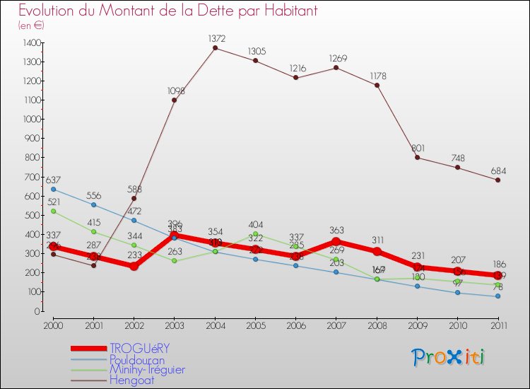 Evolution de la dette par habitant pour la commune de TROGUéRY et les communes proches Comparaison de la dette par habitant pour TROGUéRY et les communes voisines