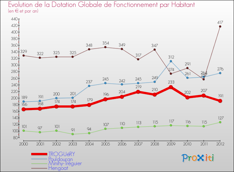 Evolution et montant de la dotation globale de fonctionnement par Habitant pour TROGUéRY et les communes proches Comparaison des dotations globales de fonctionnement par habitant pour TROGUéRY et les communes voisines