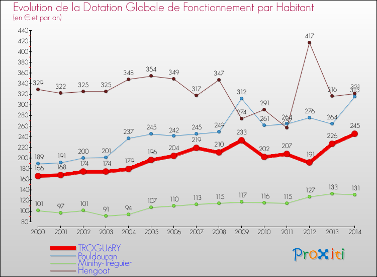 Evolution et montant de la dotation globale de fonctionnement par Habitant pour TROGUéRY et les communes proches de 2000 à 2014. Comparaison des dotations globales de fonctionnement par habitant pour TROGUéRY et les communes voisines de 2000 à 2014.