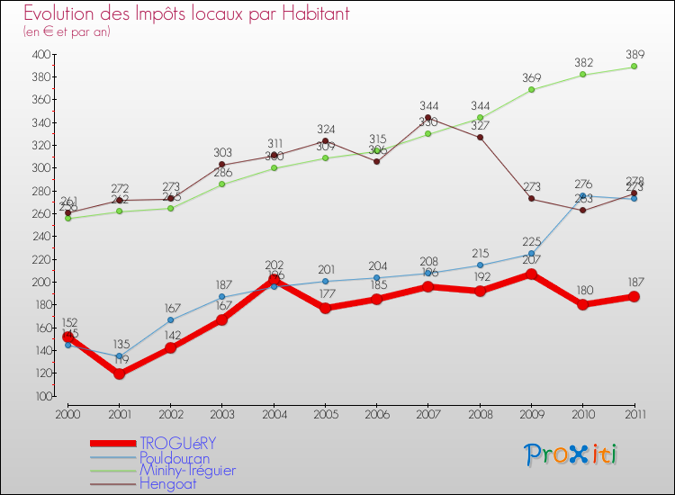 Evolution et montant des impôts locaux par Habitant pour TROGUéRY et les communes proches Comparaison des impôts locaux par habitant pour TROGUéRY et les communes voisines