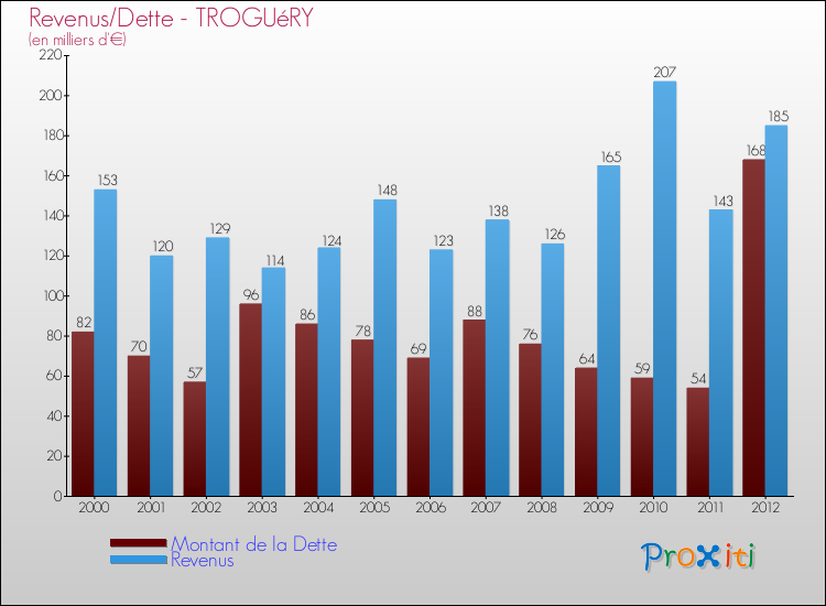 Evolution comparée de la dette et des revenus pour la commune de TROGUéRY de 2000 à 2012 Comparaison de la dette et des revenus pour TROGUéRY de 2000 à 2012