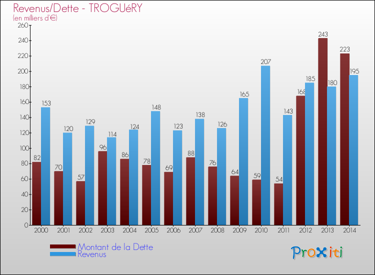 Evolution comparée de la dette et des revenus pour la commune de TROGUéRY de 2000 à 2014 Comparaison de la dette et des revenus pour TROGUéRY de 2000 à 2014