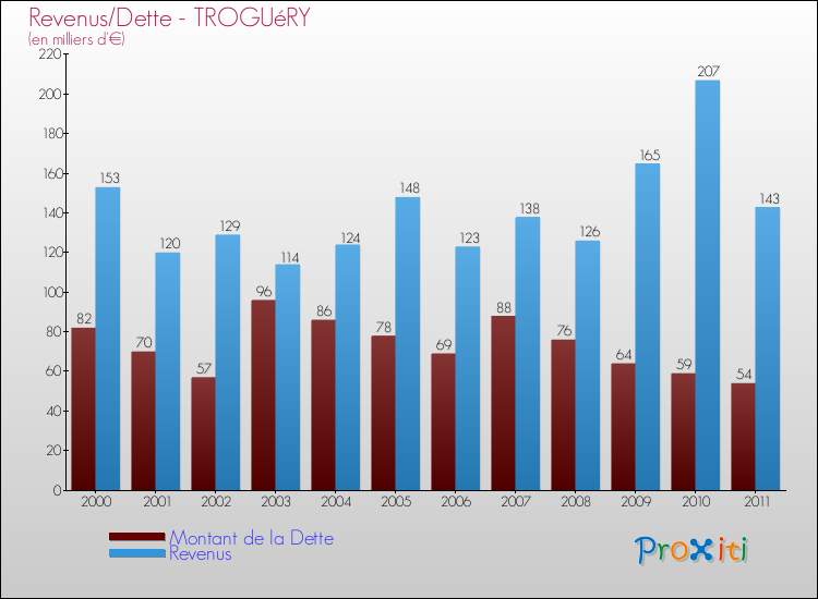 Evolution comparée de la dette et des revenus pour la commune de TROGUéRY de 2000 à 2011 Comparaison de la dette et des revenus pour TROGUéRY de 2000 à 2011