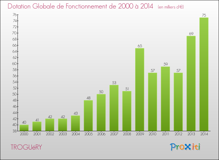 Evolution du montant de la Dotation Globale de Fonctionnement pour la commune de TROGUéRY de 2000 à 2014 Evolution du montant de la Dotation Globale de Fonctionnement pour TROGUéRY de 2000 à 2014