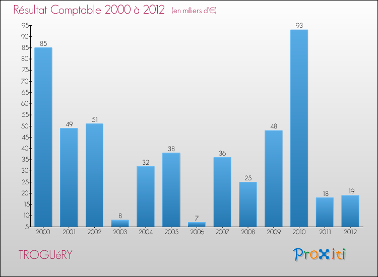 Evolution du résultat comptable pour la commune de TROGUéRY de 2000 à 2012 Evolution du résultat comptable pour TROGUéRY de 2000 à 2012