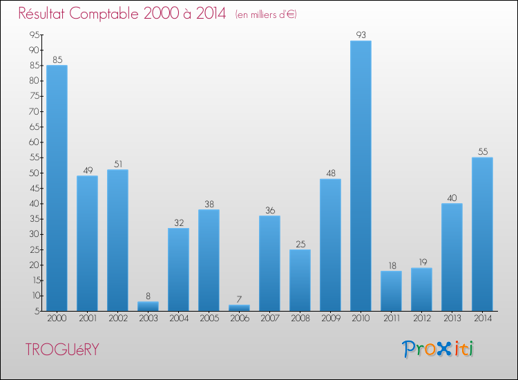 Evolution du résultat comptable pour la commune de TROGUéRY de 2000 à 2014 Evolution du résultat comptable pour TROGUéRY de 2000 à 2014