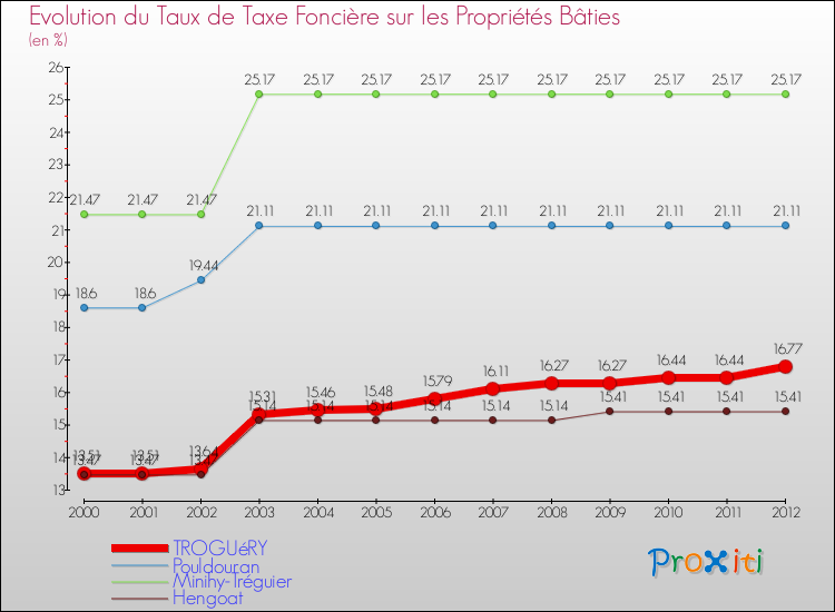 Evolution du taux de la taxe foncière sur le bati pour TROGUéRY et les communes proches de 2000 à 2012 Comparaison des taux de taxe foncière sur le bati pour TROGUéRY et les communes voisines de 2000 à 2012