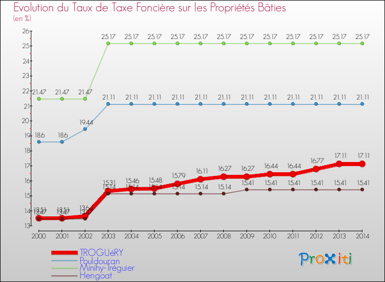 Evolution du taux de la taxe foncière sur le bati pour TROGUéRY et les communes proches de 2000 à 2014 Comparaison des taux de taxe foncière sur le bati pour TROGUéRY et les communes voisines de 2000 à 2014