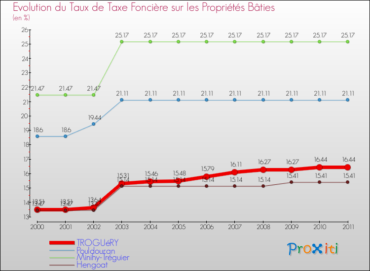 Evolution du taux de la taxe foncière sur le bati pour TROGUéRY et les communes proches Comparaison des taux de taxe foncière sur le bati pour TROGUéRY et les communes voisines