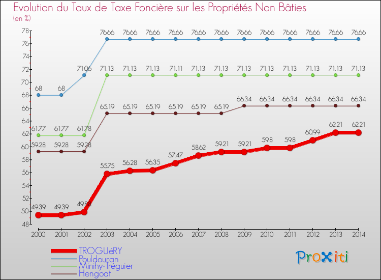 Evolution du taux de la taxe foncière sur les immeubles et terrains non batis pour TROGUéRY et les communes proches de 2000 à 2014 Comparaison des taux de la taxe foncière sur les immeubles et terrains non batis pour TROGUéRY et les communes voisines de 2000 à 2014