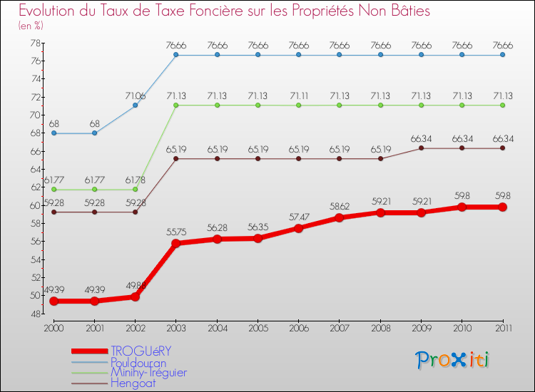 Evolution du taux de la taxe foncière sur les immeubles et terrains non batis pour TROGUéRY et les communes proches Comparaison des taux de la taxe foncière sur les immeubles et terrains non batis pour TROGUéRY et les communes voisines