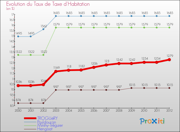 Evolution du taux de la taxe d'habitation pour TROGUéRY et les communes proches Comparaison des taux de la taxe d'habitation pour TROGUéRY et les communes voisines