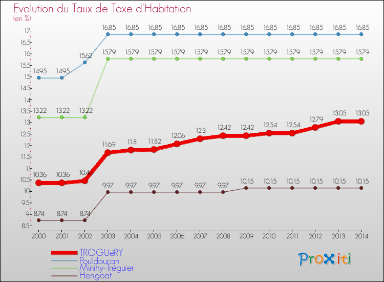 Evolution du taux de la taxe d'habitation pour TROGUéRY et les communes proches de 2000 à 2014 Comparaison des taux de la taxe d'habitation pour TROGUéRY et les communes voisines de 2000 à 2014