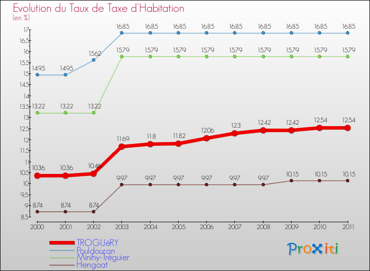 Evolution du taux de la taxe d'habitation pour TROGUéRY et les communes proches Comparaison des taux de la taxe d'habitation pour TROGUéRY et les communes voisines