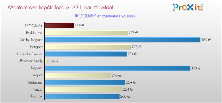 Montant des impôts locaux par Habitant pour TROGUéRY et les communes proches Comparaison des impôts locaux par habitant pour TROGUéRY et les communes voisines