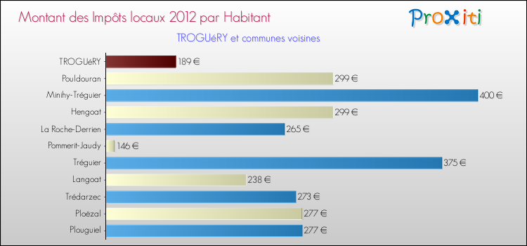 Montant des impôts locaux par Habitant pour TROGUéRY et les communes proches Comparaison des impôts locaux par habitant pour TROGUéRY et les communes voisines