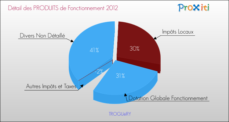Décomposition du Budget de Fonctionnement 2012 de la commune de TROGUéRY Budget de Fonctionnement 2012 pour la commune de TROGUéRY