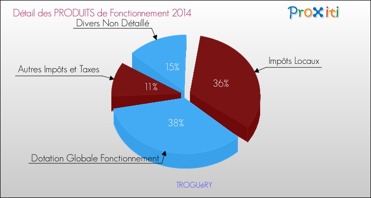 Décomposition du Budget de Fonctionnement 2014 de la commune de TROGUéRY Budget de Fonctionnement 2014 pour la commune de TROGUéRY