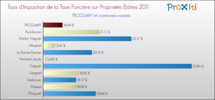 Taux d'imposition de la taxe foncière sur le bati 2011 pour TROGUéRY et les communes proches Comparaison des taux d'imposition de la taxe foncière sur le bati 2011 pour TROGUéRY et les communes voisines