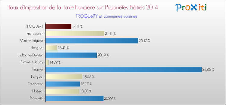 Taux d'imposition de la taxe foncière sur le bati 2014 pour TROGUéRY et les communes proches Comparaison des taux d'imposition de la taxe foncière sur le bati 2014 pour TROGUéRY et les communes voisines