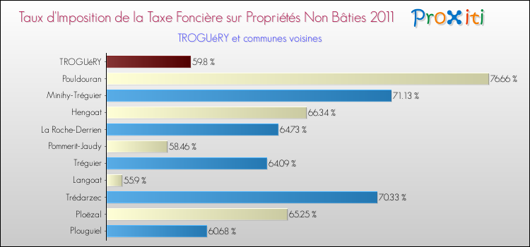 Taux d'imposition de la taxe foncière sur les immeubles et terrains non batis 2011 pour TROGUéRY et les communes proches Comparaison des taux d'imposition de la taxe foncière sur les immeubles et terrains non batis 2011 pour TROGUéRY et les communes voisines