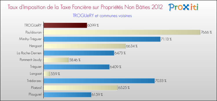 Taux d'imposition de la taxe foncière sur les immeubles et terrains non batis 2012 pour TROGUéRY et les communes proches Comparaison des taux d'imposition de la taxe foncière sur les immeubles et terrains non batis 2012 pour TROGUéRY et les communes voisines