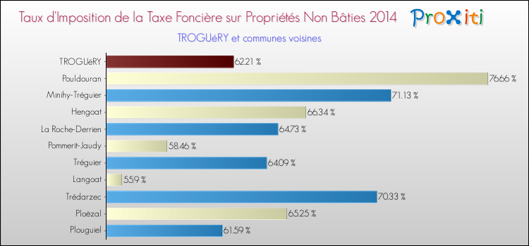 Taux d'imposition de la taxe foncière sur les immeubles et terrains non batis 2014 pour TROGUéRY et les communes proches Comparaison des taux d'imposition de la taxe foncière sur les immeubles et terrains non batis 2014 pour TROGUéRY et les communes voisines