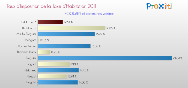Taux d'imposition de la taxe d'habitation 2011 pour TROGUéRY et les communes proches Comparaison des taux d'imposition de la taxe d'habitation 2011 pour TROGUéRY et les communes voisines