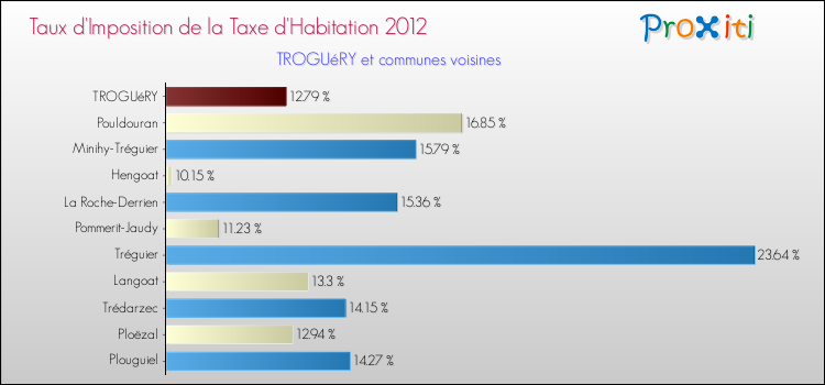 Taux d'imposition de la taxe d'habitation 2012 pour TROGUéRY et les communes proches Comparaison des taux d'imposition de la taxe d'habitation 2012 pour TROGUéRY et les communes voisines