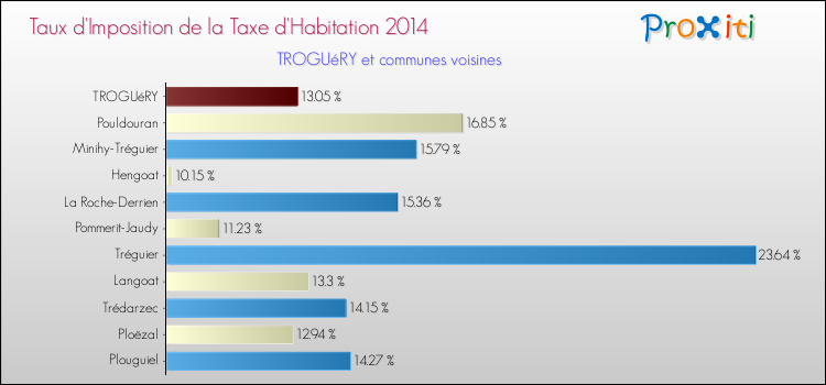 Taux d'imposition de la taxe d'habitation 2014 pour TROGUéRY et les communes proches Comparaison des taux d'imposition de la taxe d'habitation 2014 pour TROGUéRY et les communes voisines